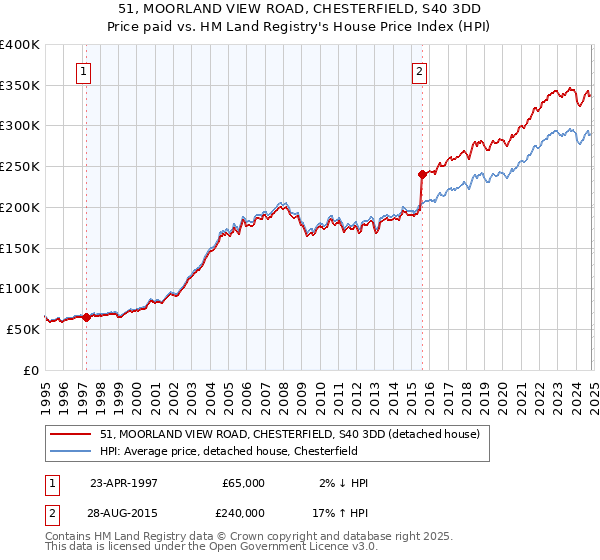 51, MOORLAND VIEW ROAD, CHESTERFIELD, S40 3DD: Price paid vs HM Land Registry's House Price Index