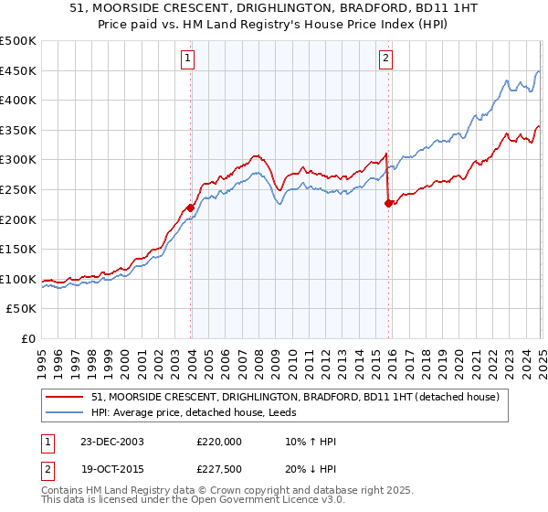 51, MOORSIDE CRESCENT, DRIGHLINGTON, BRADFORD, BD11 1HT: Price paid vs HM Land Registry's House Price Index