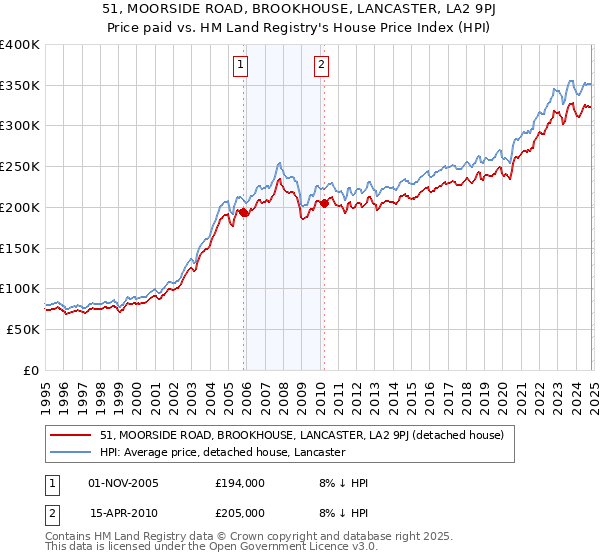 51, MOORSIDE ROAD, BROOKHOUSE, LANCASTER, LA2 9PJ: Price paid vs HM Land Registry's House Price Index