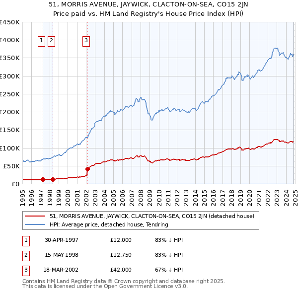 51, MORRIS AVENUE, JAYWICK, CLACTON-ON-SEA, CO15 2JN: Price paid vs HM Land Registry's House Price Index