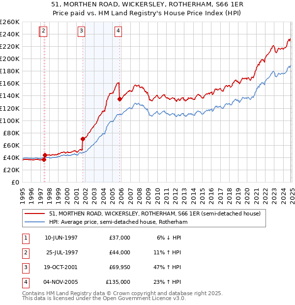 51, MORTHEN ROAD, WICKERSLEY, ROTHERHAM, S66 1ER: Price paid vs HM Land Registry's House Price Index