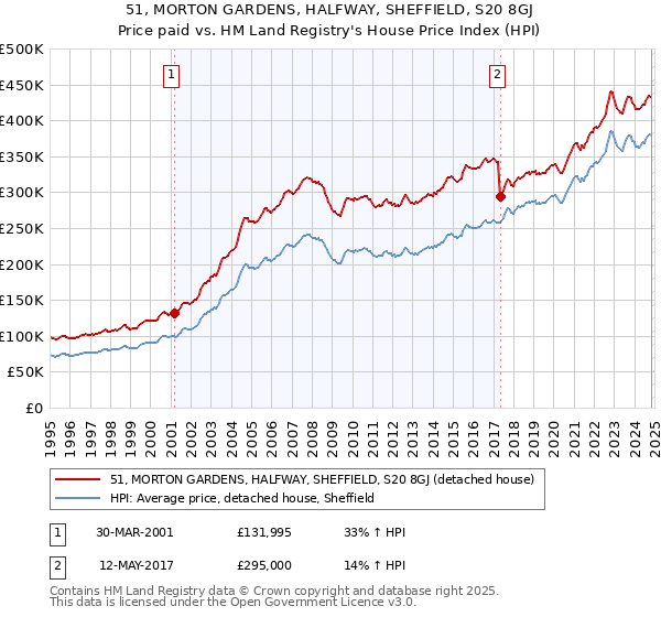 51, MORTON GARDENS, HALFWAY, SHEFFIELD, S20 8GJ: Price paid vs HM Land Registry's House Price Index