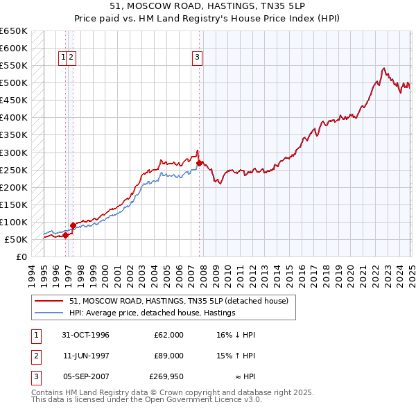 51, MOSCOW ROAD, HASTINGS, TN35 5LP: Price paid vs HM Land Registry's House Price Index