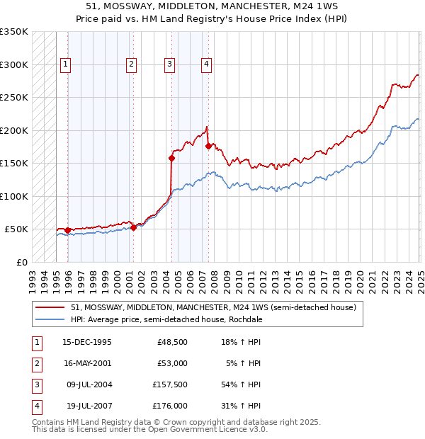 51, MOSSWAY, MIDDLETON, MANCHESTER, M24 1WS: Price paid vs HM Land Registry's House Price Index