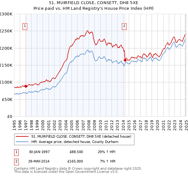 51, MUIRFIELD CLOSE, CONSETT, DH8 5XE: Price paid vs HM Land Registry's House Price Index