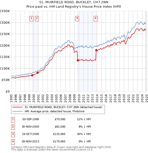 51, MUIRFIELD ROAD, BUCKLEY, CH7 2NN: Price paid vs HM Land Registry's House Price Index