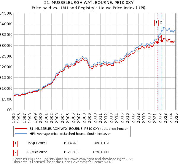 51, MUSSELBURGH WAY, BOURNE, PE10 0XY: Price paid vs HM Land Registry's House Price Index