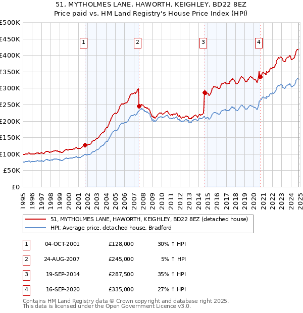 51, MYTHOLMES LANE, HAWORTH, KEIGHLEY, BD22 8EZ: Price paid vs HM Land Registry's House Price Index