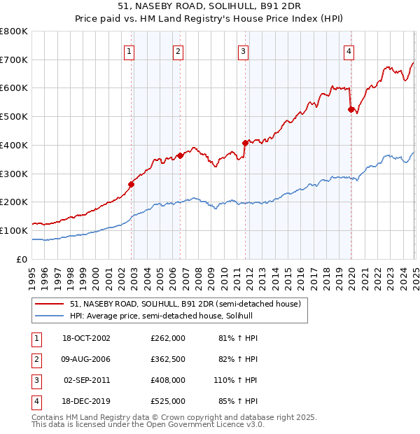 51, NASEBY ROAD, SOLIHULL, B91 2DR: Price paid vs HM Land Registry's House Price Index