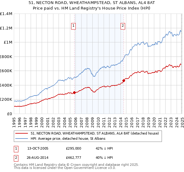 51, NECTON ROAD, WHEATHAMPSTEAD, ST ALBANS, AL4 8AT: Price paid vs HM Land Registry's House Price Index