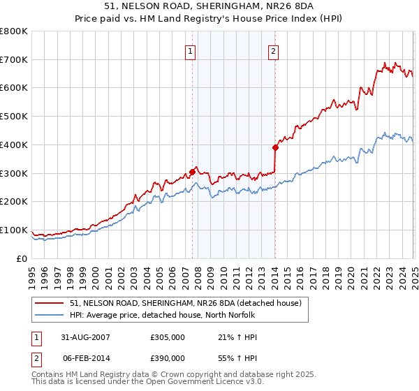 51, NELSON ROAD, SHERINGHAM, NR26 8DA: Price paid vs HM Land Registry's House Price Index