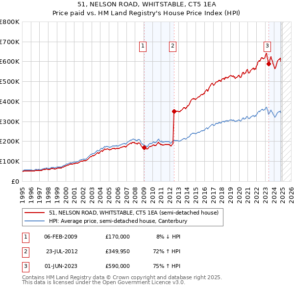 51, NELSON ROAD, WHITSTABLE, CT5 1EA: Price paid vs HM Land Registry's House Price Index