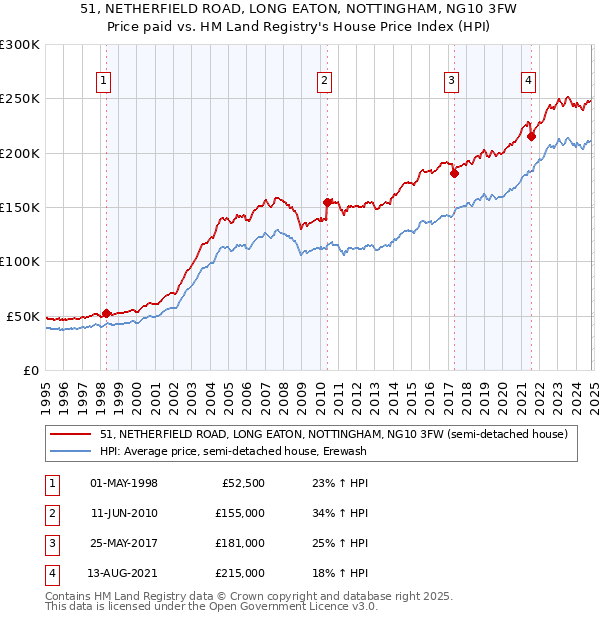 51, NETHERFIELD ROAD, LONG EATON, NOTTINGHAM, NG10 3FW: Price paid vs HM Land Registry's House Price Index