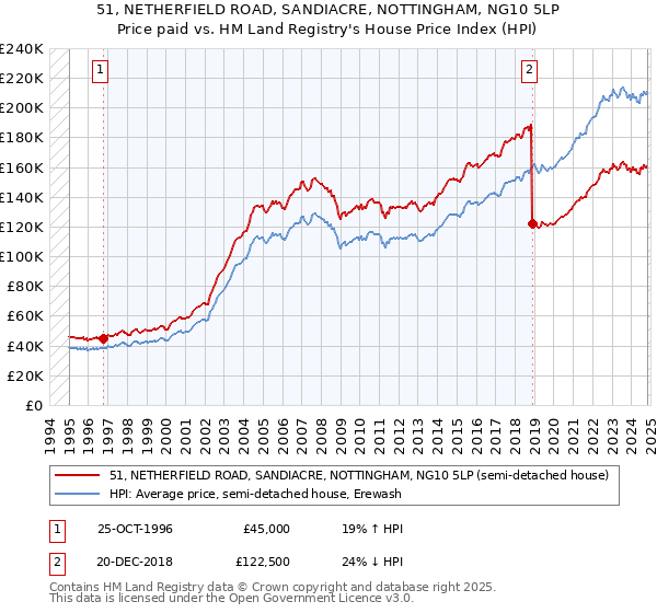 51, NETHERFIELD ROAD, SANDIACRE, NOTTINGHAM, NG10 5LP: Price paid vs HM Land Registry's House Price Index