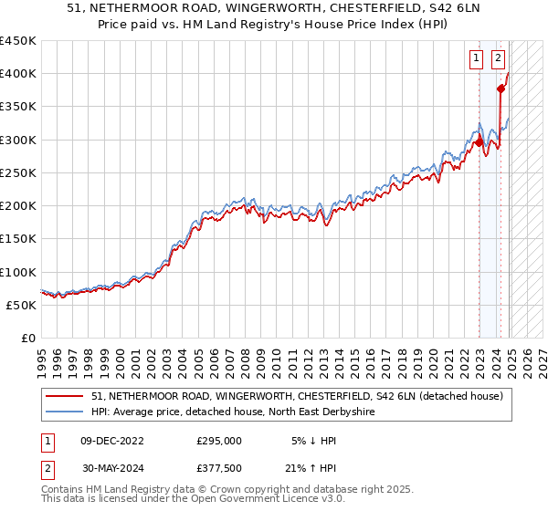 51, NETHERMOOR ROAD, WINGERWORTH, CHESTERFIELD, S42 6LN: Price paid vs HM Land Registry's House Price Index