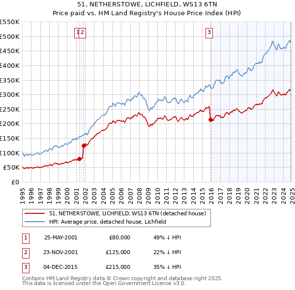 51, NETHERSTOWE, LICHFIELD, WS13 6TN: Price paid vs HM Land Registry's House Price Index