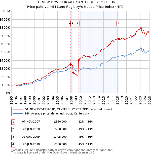 51, NEW DOVER ROAD, CANTERBURY, CT1 3DP: Price paid vs HM Land Registry's House Price Index