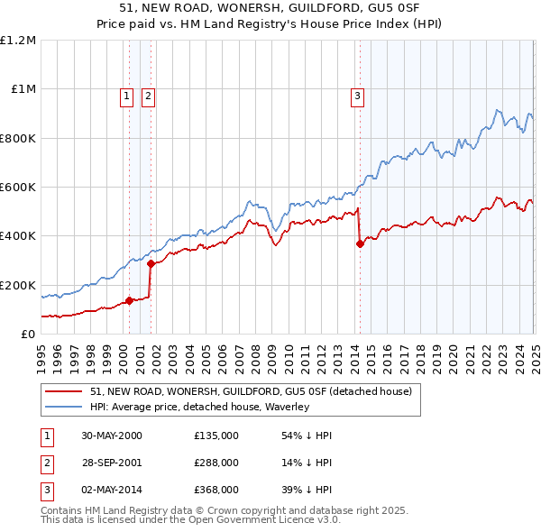 51, NEW ROAD, WONERSH, GUILDFORD, GU5 0SF: Price paid vs HM Land Registry's House Price Index