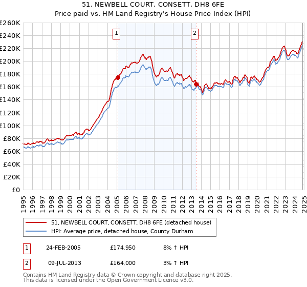 51, NEWBELL COURT, CONSETT, DH8 6FE: Price paid vs HM Land Registry's House Price Index