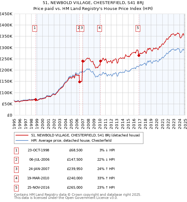 51, NEWBOLD VILLAGE, CHESTERFIELD, S41 8RJ: Price paid vs HM Land Registry's House Price Index