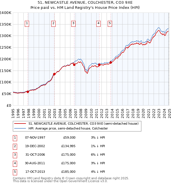 51, NEWCASTLE AVENUE, COLCHESTER, CO3 9XE: Price paid vs HM Land Registry's House Price Index