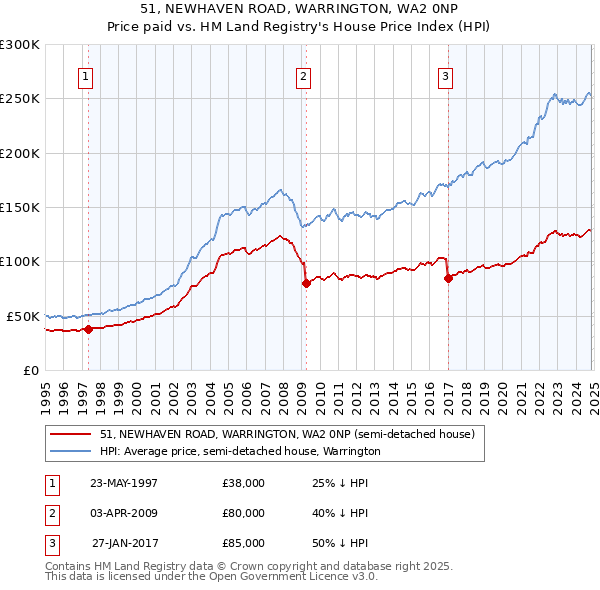 51, NEWHAVEN ROAD, WARRINGTON, WA2 0NP: Price paid vs HM Land Registry's House Price Index