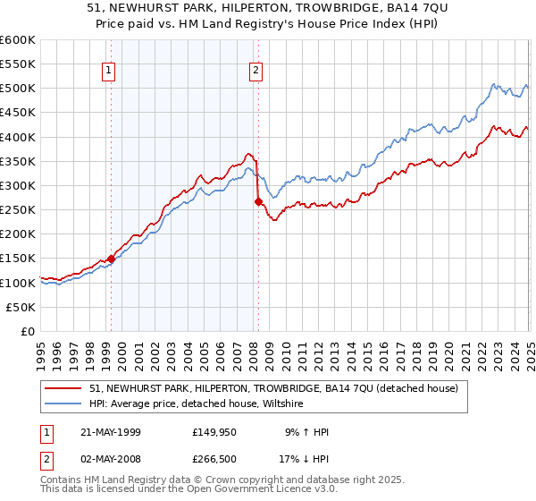 51, NEWHURST PARK, HILPERTON, TROWBRIDGE, BA14 7QU: Price paid vs HM Land Registry's House Price Index