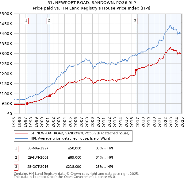 51, NEWPORT ROAD, SANDOWN, PO36 9LP: Price paid vs HM Land Registry's House Price Index