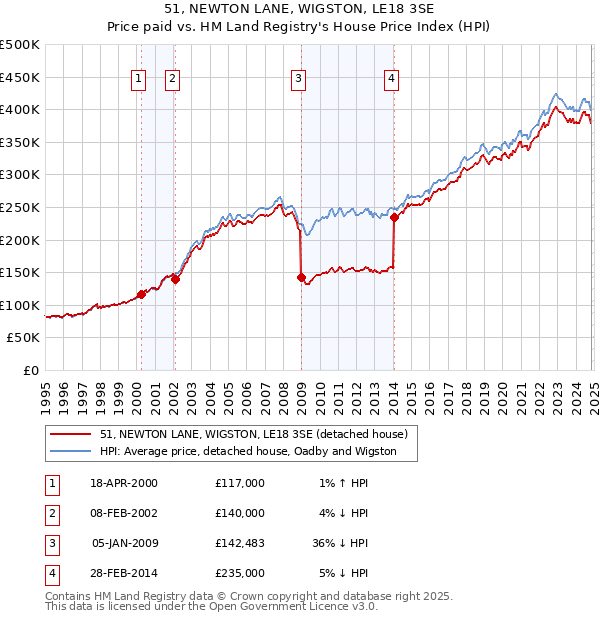 51, NEWTON LANE, WIGSTON, LE18 3SE: Price paid vs HM Land Registry's House Price Index