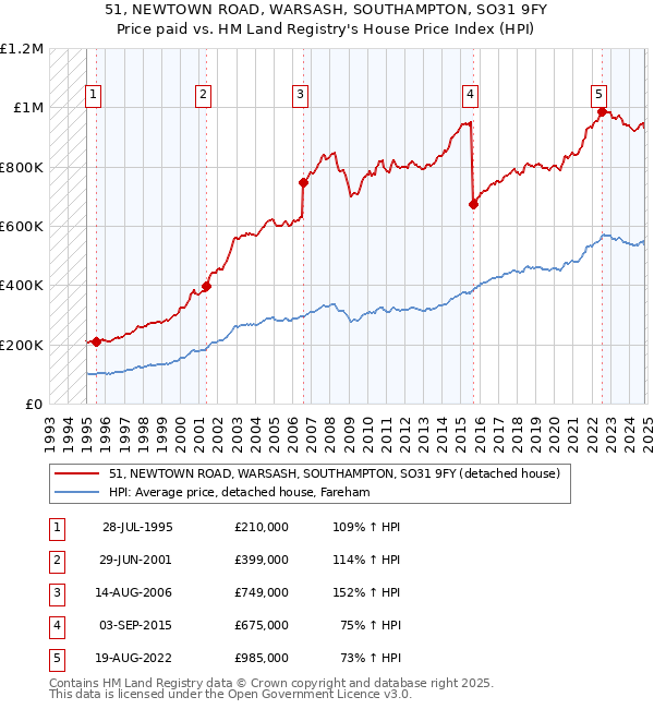 51, NEWTOWN ROAD, WARSASH, SOUTHAMPTON, SO31 9FY: Price paid vs HM Land Registry's House Price Index