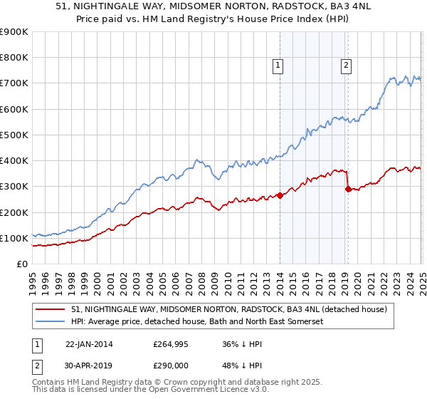 51, NIGHTINGALE WAY, MIDSOMER NORTON, RADSTOCK, BA3 4NL: Price paid vs HM Land Registry's House Price Index