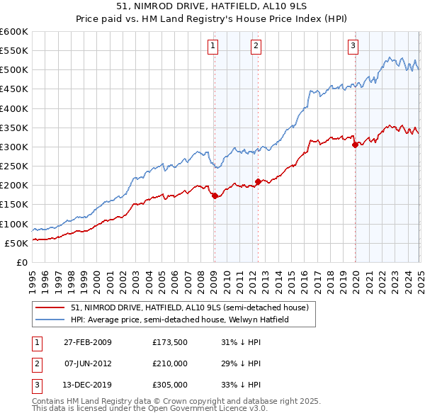 51, NIMROD DRIVE, HATFIELD, AL10 9LS: Price paid vs HM Land Registry's House Price Index