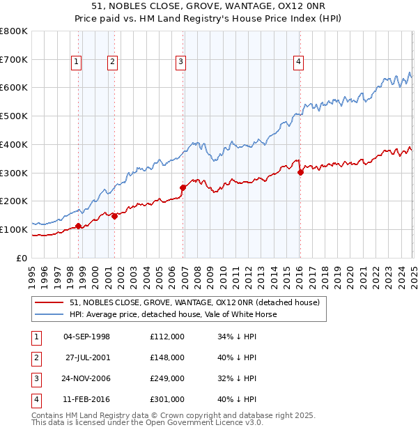 51, NOBLES CLOSE, GROVE, WANTAGE, OX12 0NR: Price paid vs HM Land Registry's House Price Index