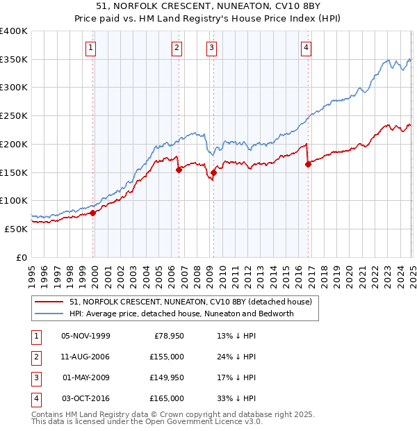 51, NORFOLK CRESCENT, NUNEATON, CV10 8BY: Price paid vs HM Land Registry's House Price Index