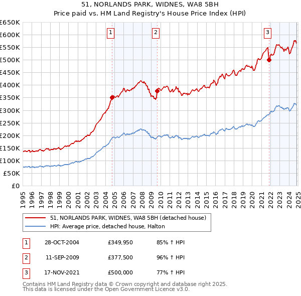 51, NORLANDS PARK, WIDNES, WA8 5BH: Price paid vs HM Land Registry's House Price Index