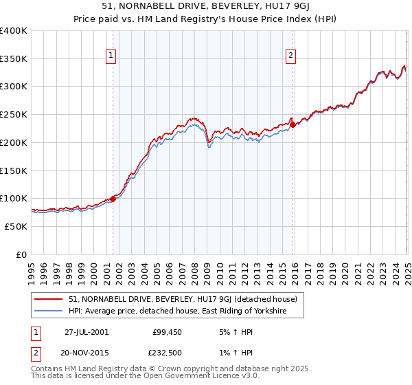 51, NORNABELL DRIVE, BEVERLEY, HU17 9GJ: Price paid vs HM Land Registry's House Price Index