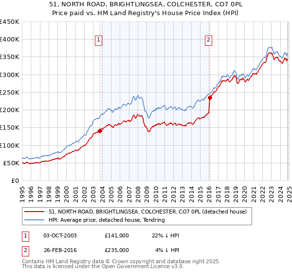 51, NORTH ROAD, BRIGHTLINGSEA, COLCHESTER, CO7 0PL: Price paid vs HM Land Registry's House Price Index