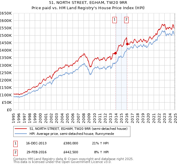 51, NORTH STREET, EGHAM, TW20 9RR: Price paid vs HM Land Registry's House Price Index