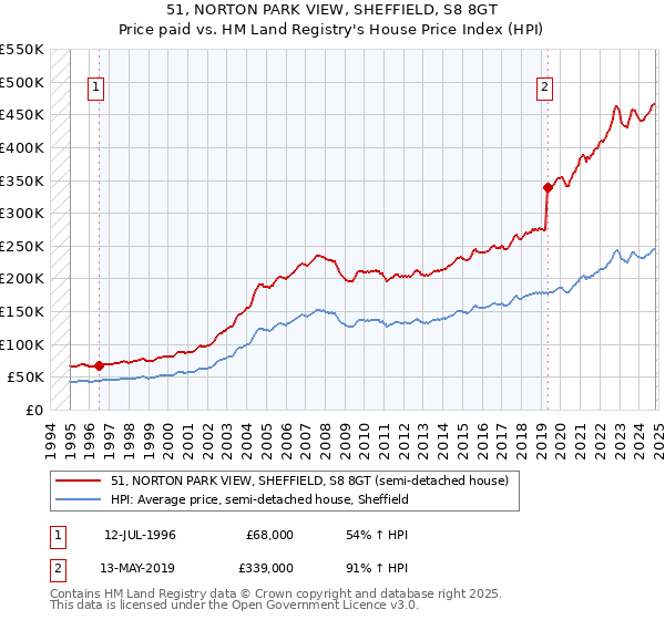 51, NORTON PARK VIEW, SHEFFIELD, S8 8GT: Price paid vs HM Land Registry's House Price Index