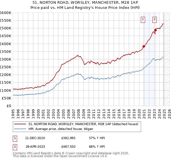 51, NORTON ROAD, WORSLEY, MANCHESTER, M28 1AP: Price paid vs HM Land Registry's House Price Index