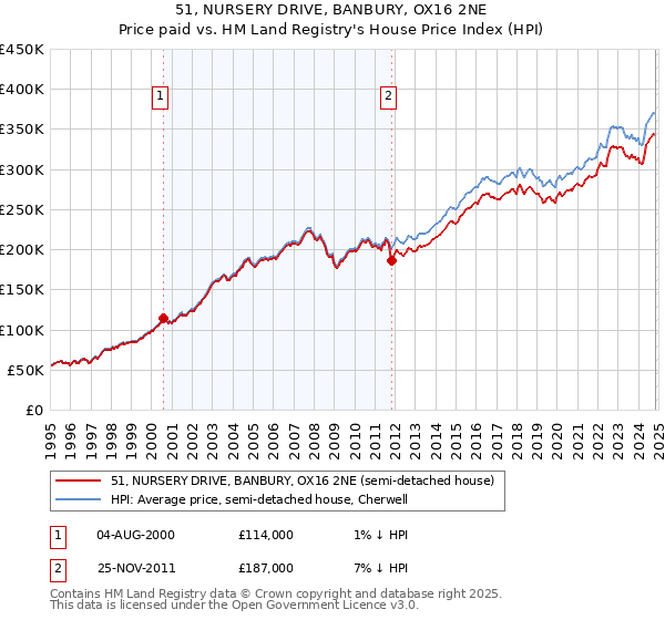 51, NURSERY DRIVE, BANBURY, OX16 2NE: Price paid vs HM Land Registry's House Price Index