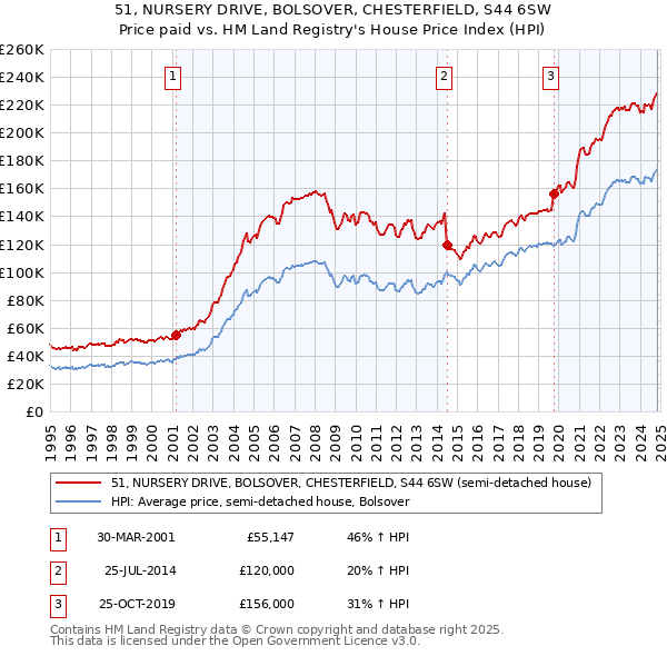 51, NURSERY DRIVE, BOLSOVER, CHESTERFIELD, S44 6SW: Price paid vs HM Land Registry's House Price Index