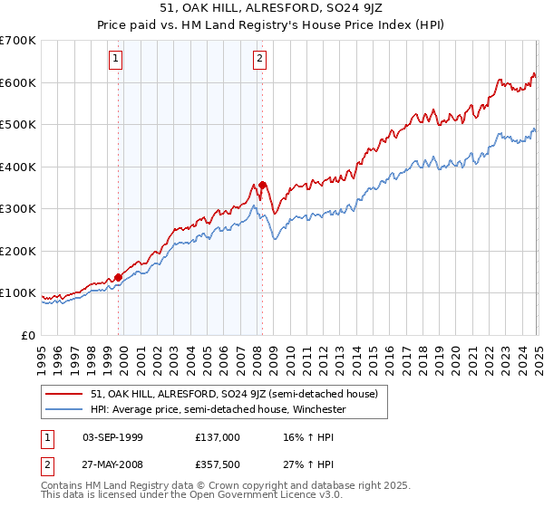 51, OAK HILL, ALRESFORD, SO24 9JZ: Price paid vs HM Land Registry's House Price Index