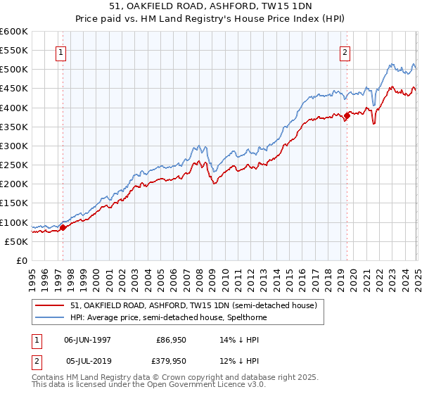 51, OAKFIELD ROAD, ASHFORD, TW15 1DN: Price paid vs HM Land Registry's House Price Index