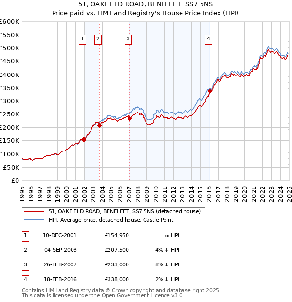 51, OAKFIELD ROAD, BENFLEET, SS7 5NS: Price paid vs HM Land Registry's House Price Index