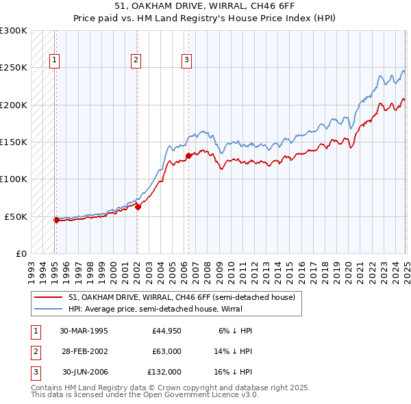 51, OAKHAM DRIVE, WIRRAL, CH46 6FF: Price paid vs HM Land Registry's House Price Index