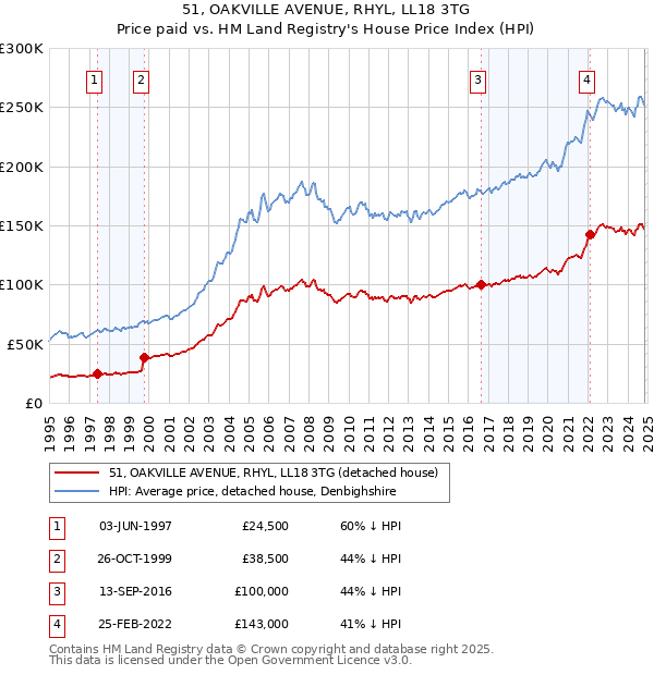 51, OAKVILLE AVENUE, RHYL, LL18 3TG: Price paid vs HM Land Registry's House Price Index