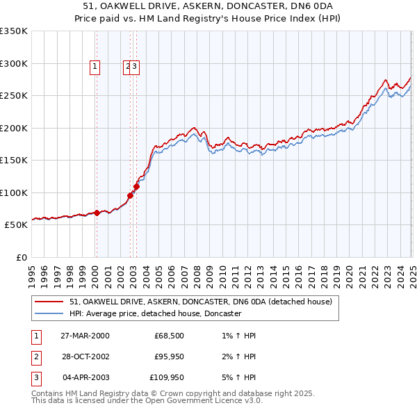 51, OAKWELL DRIVE, ASKERN, DONCASTER, DN6 0DA: Price paid vs HM Land Registry's House Price Index