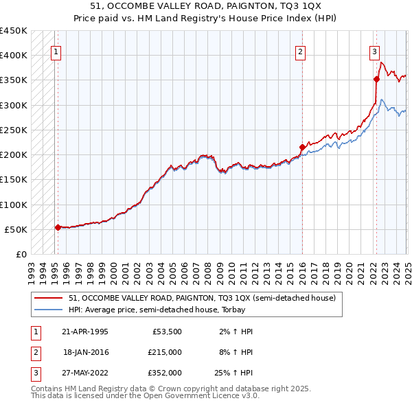 51, OCCOMBE VALLEY ROAD, PAIGNTON, TQ3 1QX: Price paid vs HM Land Registry's House Price Index