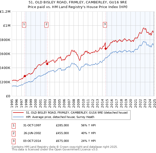 51, OLD BISLEY ROAD, FRIMLEY, CAMBERLEY, GU16 9RE: Price paid vs HM Land Registry's House Price Index